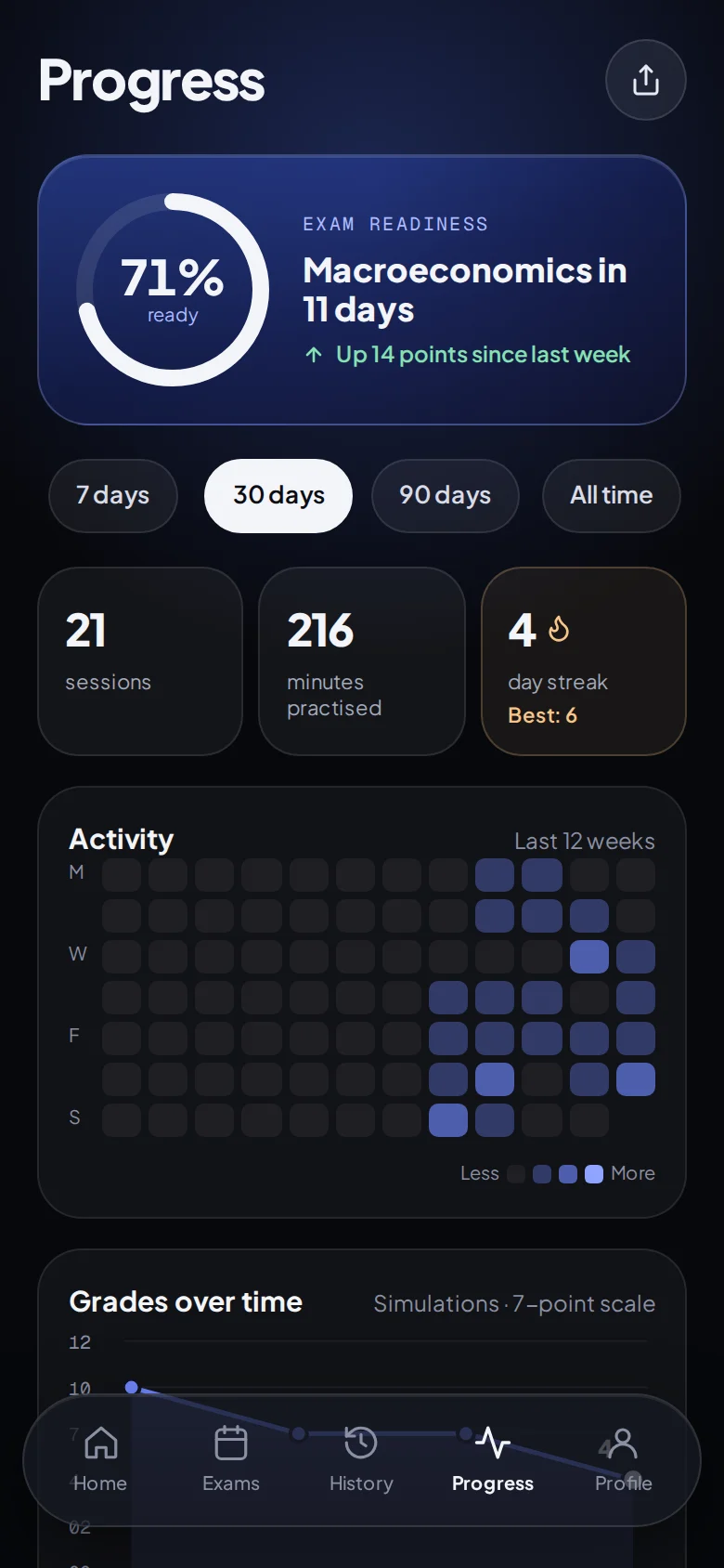 The progress page: exam readiness, sessions, minutes practised and the day streak.
